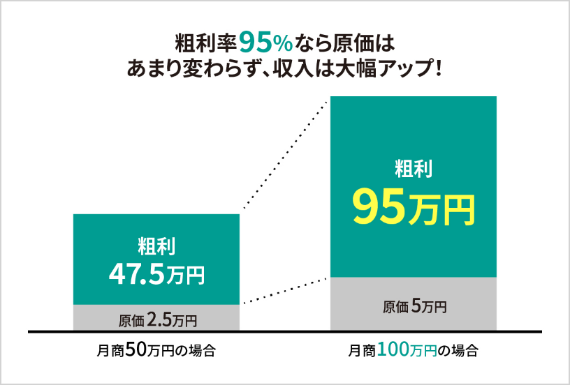 粗利率95％以上なら収入大幅アップ！