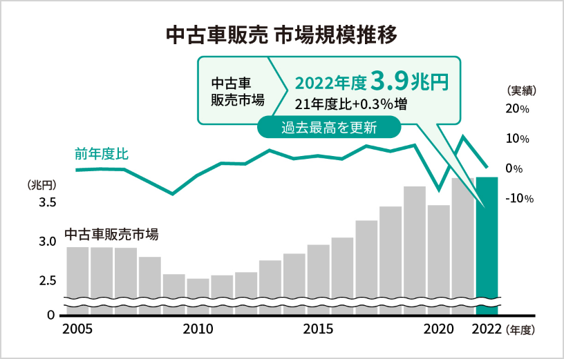 中古車販売市場規模推移