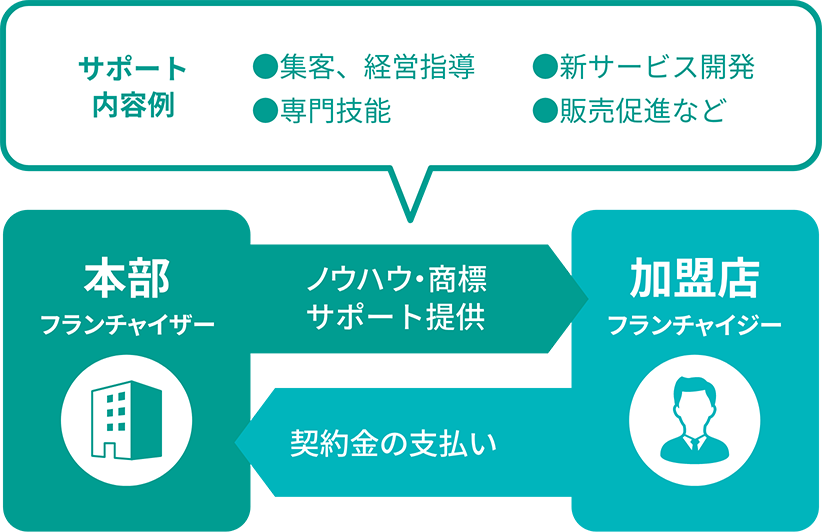 フランチャイズとは