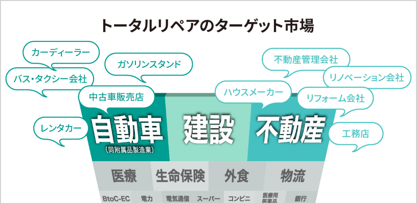 トータルリペアのターゲット市場