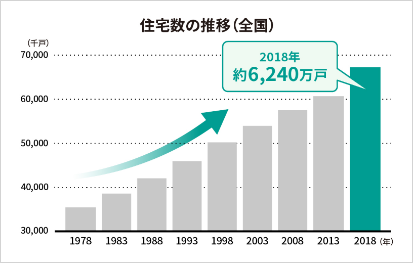 住宅数の推移（全国）