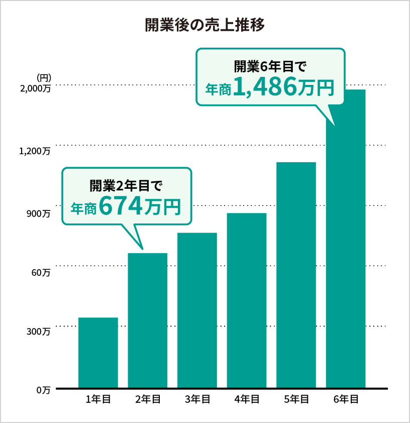開業後の売上推移