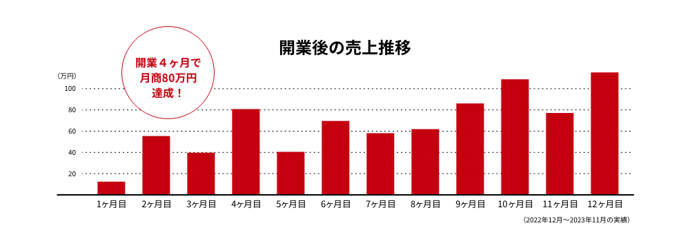 開業後の売上推移グラフ