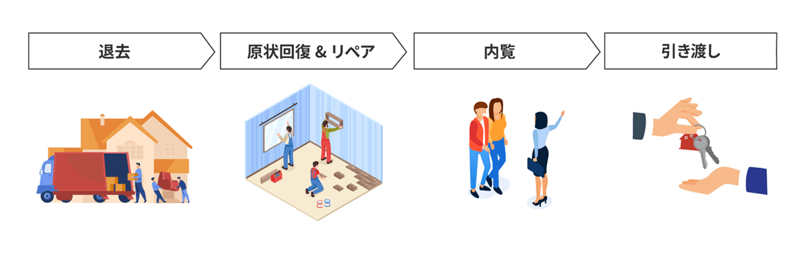 中古住宅リペアの受注までの流れの説明図