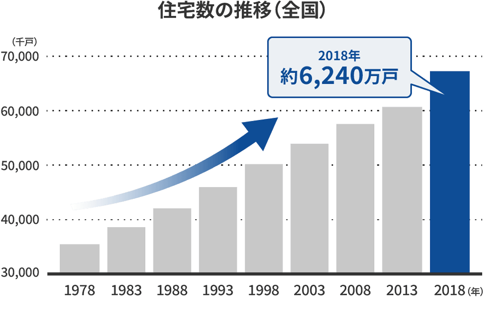 住宅数の推移（全国）
