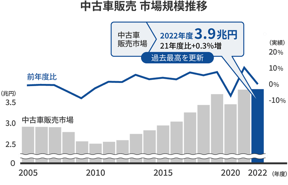 中古車販売 市場規模推移