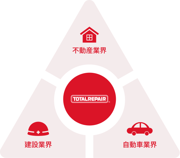 不動産・住宅・自動車業界という巨大市場が対象だから需要が高く安定！
