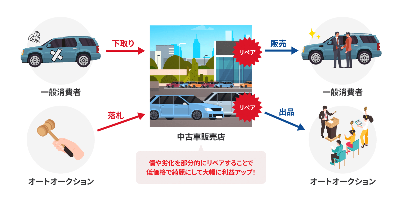 中古車市場の仕組みの説明図