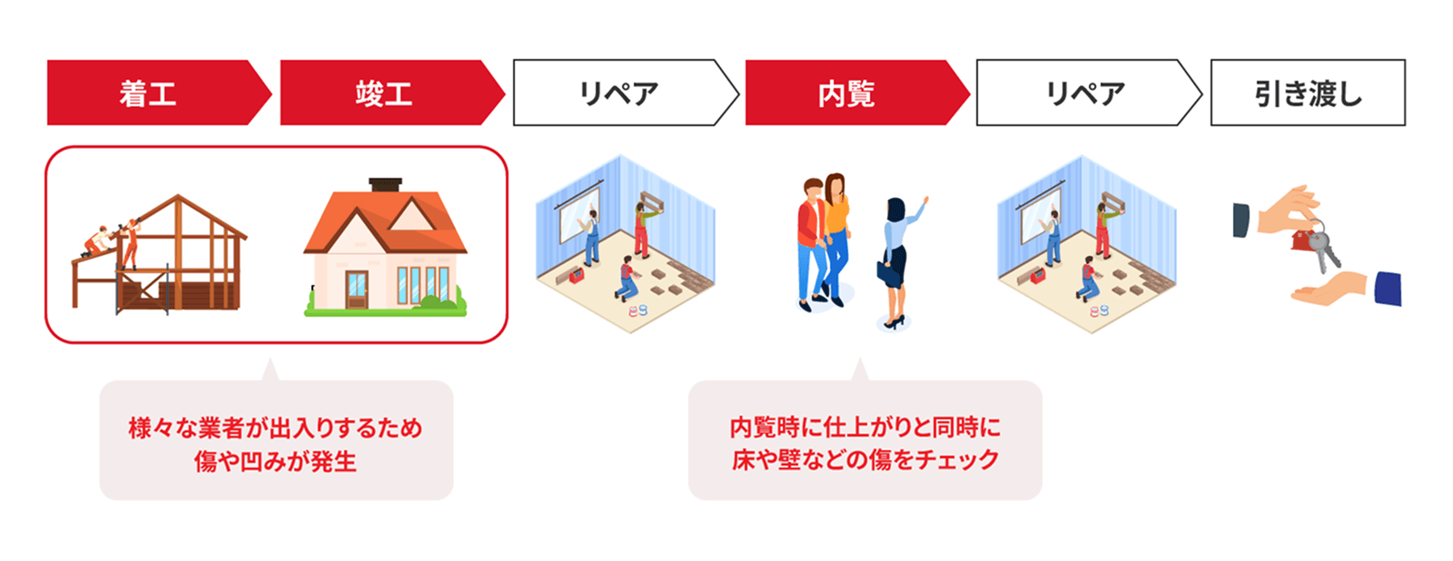 新築住宅リペアの受注までの流れの説明図